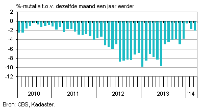 nederlandse koopwoningen