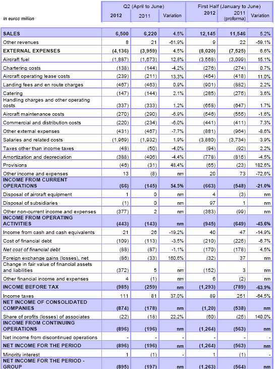 air france klm resultatenrekening, winst & verliesrekening <a href='/aandeel/20-air-france-klm'> Air France-KLM </a> <a href='/aandeel/20-air-france-klm'> Air France-KLM </a>, <a href='/aandeel/20-air-france-klm'> Air France-KLM </a> <a href='/aandeel/20-air-france-klm'> Air France-KLM </a>