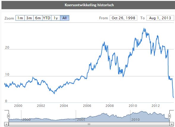 koers <a href='/aandeel/292-imtech'> Imtech </a>, grafiek <a href='/aandeel/292-imtech'> Imtech </a>