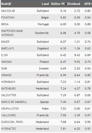 aandelen shiller pe