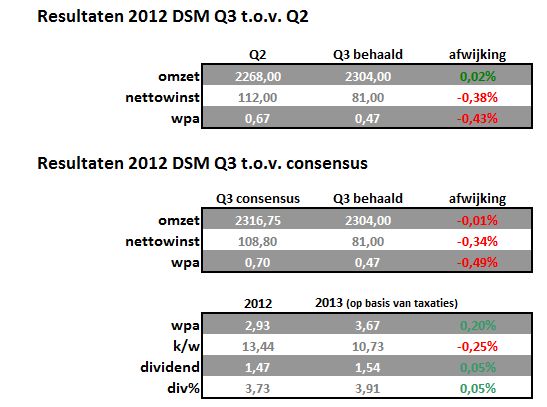 <a href='/aandeel/5-dsm'> DSM </a>, resultaten <a href='/aandeel/5-dsm'> DSM </a>