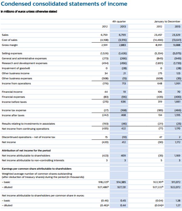 philips resultaten, jaarresultaten philips