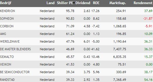 nederlandse aandelenwaarderingen