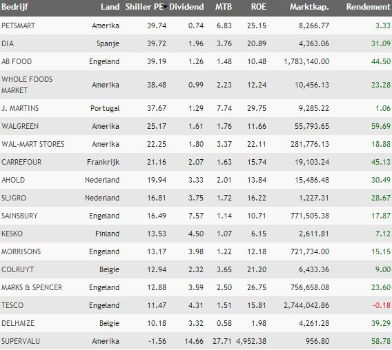 supermarkt bedrijven Europa