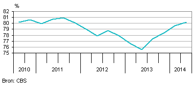 bezettingsgraad nederlandse industrie