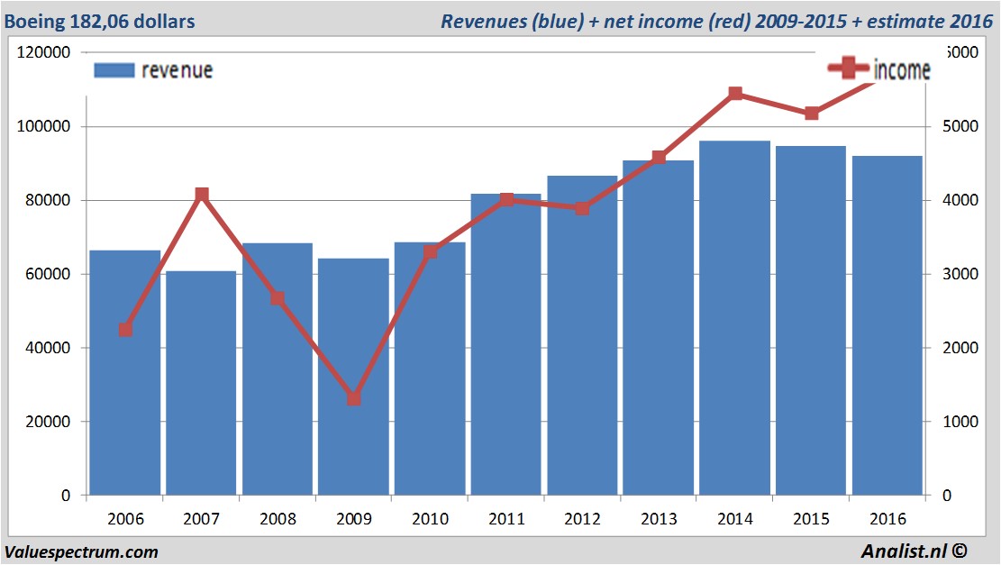 financiele analyse