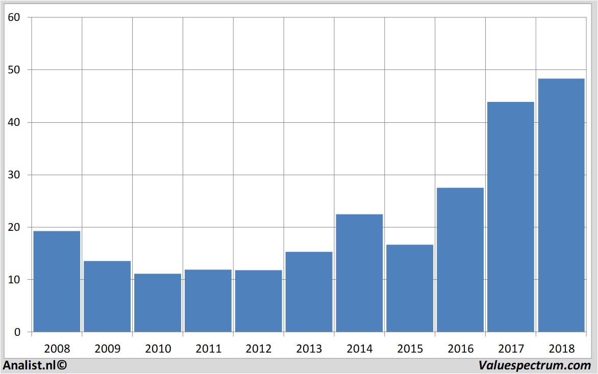 financiele analyse appliedmaterials