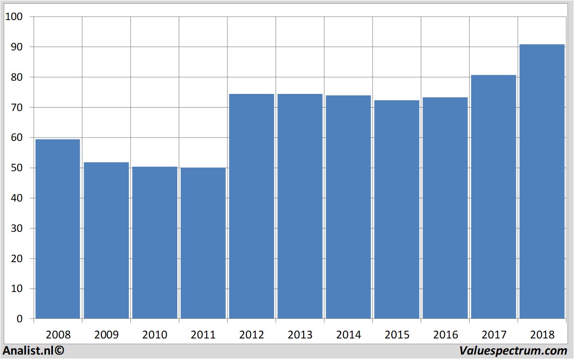 financiele analyse wal-martstores