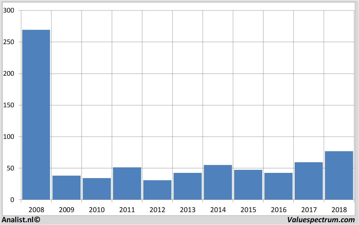 financiele analyse citigroup