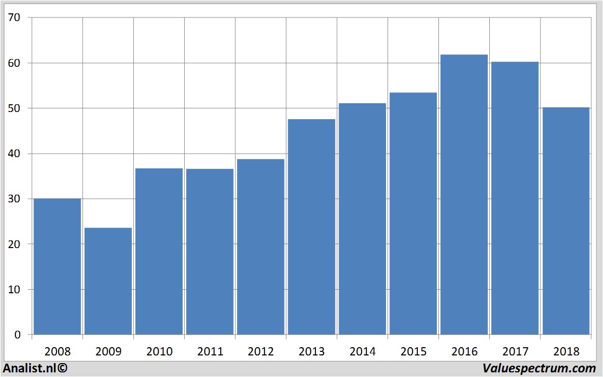 fundmantele data generalmills