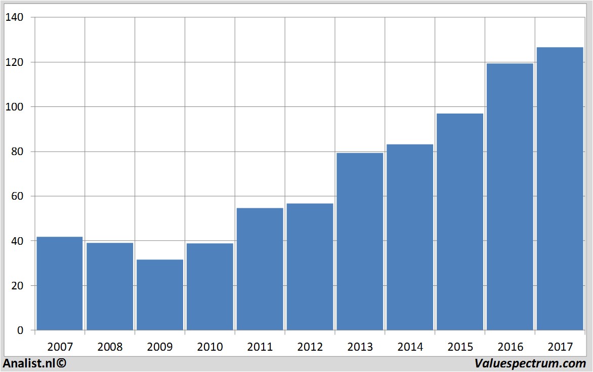 aandelenanalyses accenture