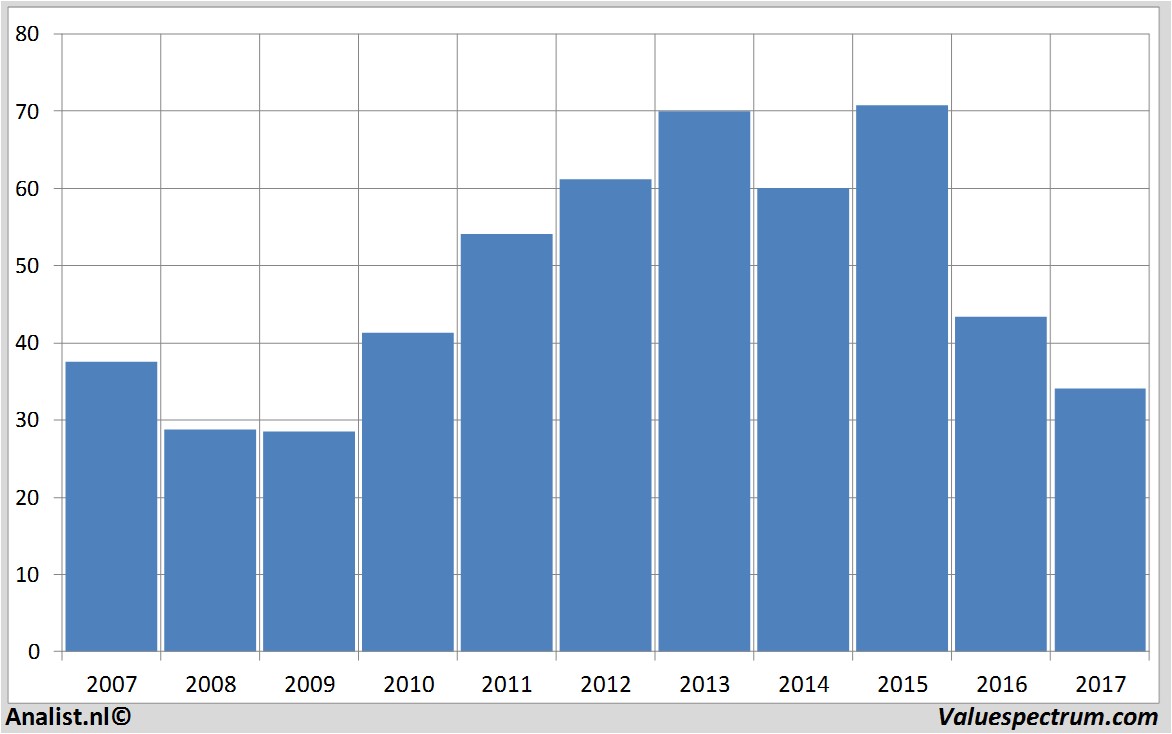 financiele analyse bedbath&beyond