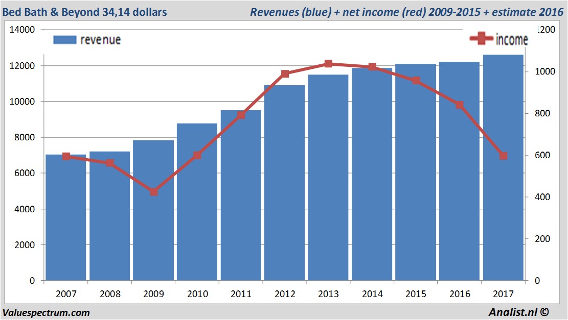 financiele analyse