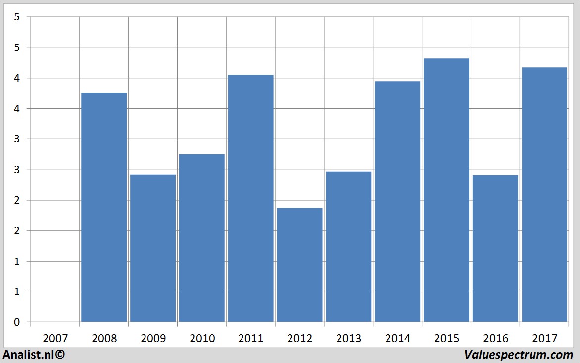 koersdata caixabank