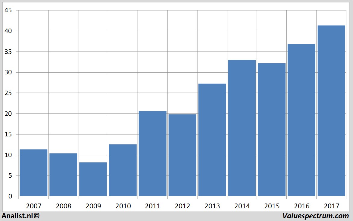 financiele analyse coca-colaenterprises