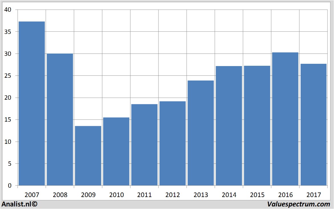 historische koersen generalelectric