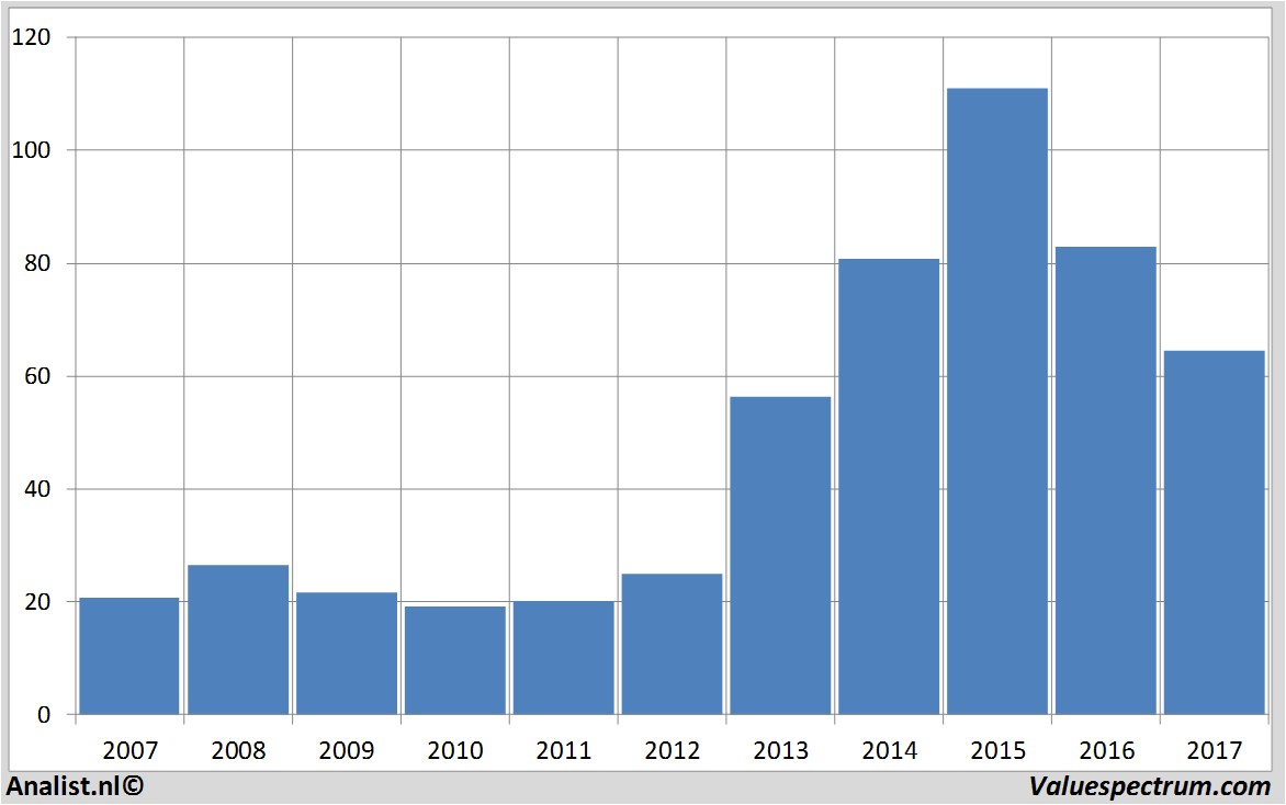 koersdata gileadsciences