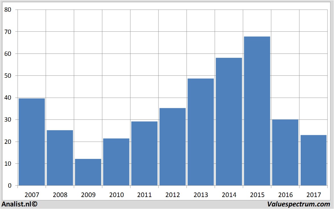 financiele analyse macy's