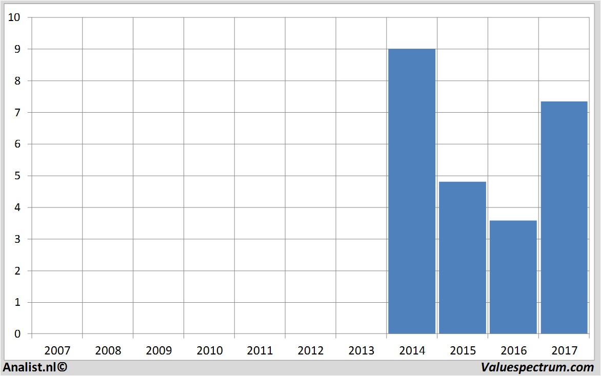 financiele analyse sprintcorporationseries1