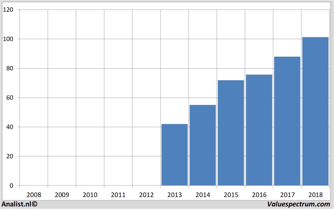 financiele analyse legimmobilien