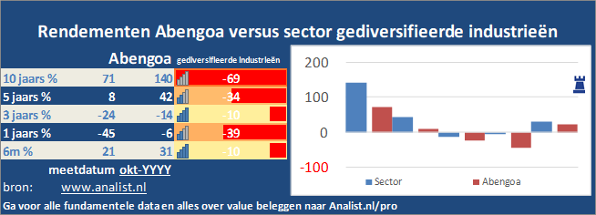 beurskoers/><br></div>De voorbije 8 maanden (januari 2020 tot augustus 2020), waren verliesgevend voor de beleggers, het aandeel  verloor  ruim 15 procent. </p><p class=