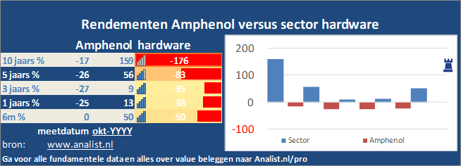 beurskoers/><br></div>Dit jaar  won  het aandeel circa 6 procent. </p><p class=