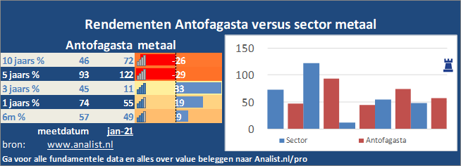 koers/><br></div>De periode van begin 2020 tot augustus 2020 was een goede periode voor de beleggers. Het aandeel  won  ruim 13 procent. </p><p class=