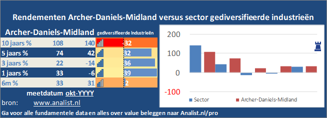 koersgrafiek/><br></div>Over de eerste 8 maanden van dit jaar, die een winstgevende periode was voor Archer-Daniels-Midland-beleggers,  won  het aandeel circa 8 procent. </p><p class=