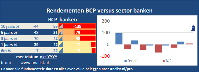 beurskoers/><br></div>Het aandeel BCP staat dit jaar ytd 62 procent lager. </p><p class=