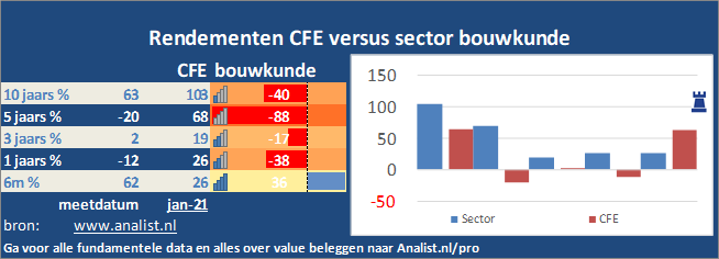 grafiek/><br></div>Dit jaar staat het aandeel 41 procent in het rood . </p><p class=