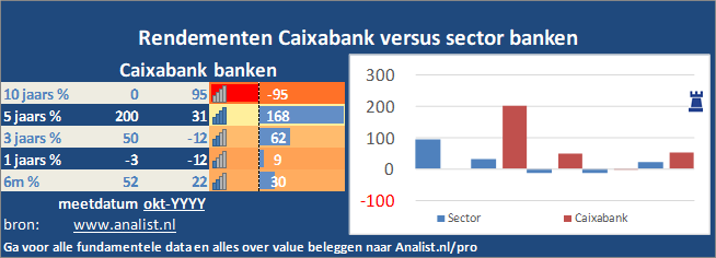 beurskoers/><br></div>Het aandeel Caixabank staat dit jaar ytd 41 procent lager. </p><p class=