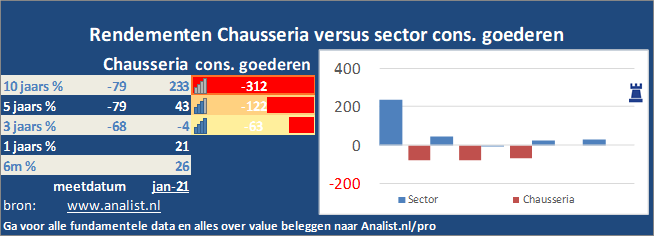 beurskoers/><br></div>Sinds januari dit jaar  verloor het aandeel Chausseria 21 procent. </p><p class=