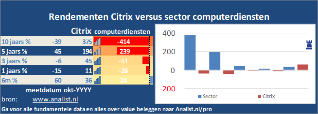 grafiek/><br></div>Sinds januari dit jaar  won het aandeel Citrix 25 procent. </p><p class=