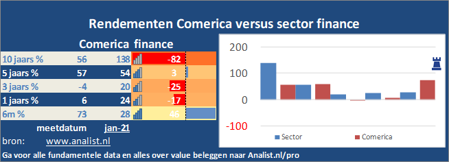 koersgrafiek/><br></div>Sinds begin dit jaar staat het aandeel Comerica 42 procent lager. </p><p class=