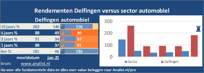 koersgrafiek/><br></div>Het aandeel Delfingen staat dit jaar 4 procent lager. </p><p class=