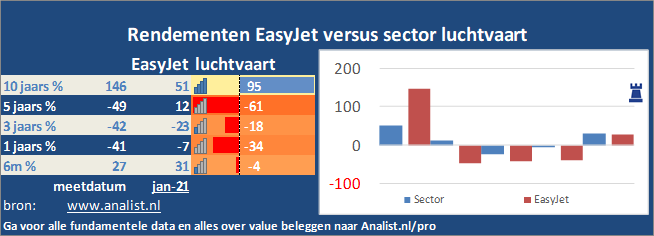 grafiek/><br></div>Het aandeel EasyJet staat dit jaar 66 procent lager. </p><p class=