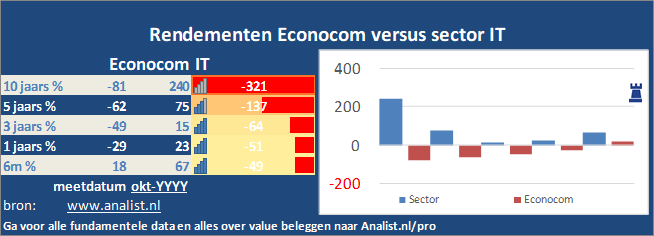 koers/><br></div>Sinds begin dit jaar staat het aandeel Econocom 3 procent in het rood . </p><p class=
