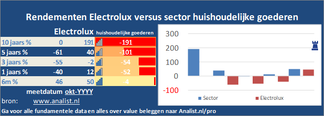 koersgrafiek/><br></div>Sinds begin dit jaar staat het aandeel Electrolux 8 procent in het groen . </p><p class=