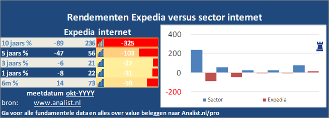 grafiek/><br></div>De periode tussen januari tot augustus 2020 was verliesgevend voor de beleggers in Expedia. Het aandeel  verloor  ruim 17 procent. </p><p class=