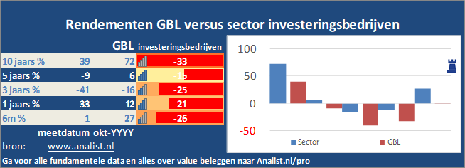 koers/><br></div>Het aandeel GBL staat dit jaar 19 procent lager. </p><p class=