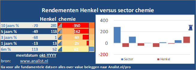 koersgrafiek/><br></div>Het aandeel Henkel staat dit jaar 2 procent lager. </p><p class=