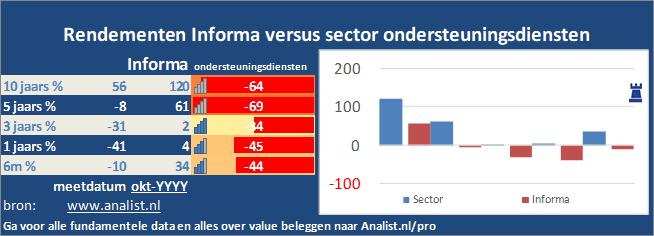 beurskoers/><br></div>Het aandeel  verloor  dit jaar circa 53 procent. </p><p class=