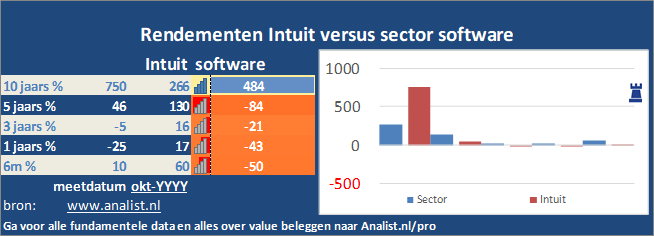 koersgrafiek/><br></div>Dit jaar  won  het aandeel circa 31 procent. </p><p class=