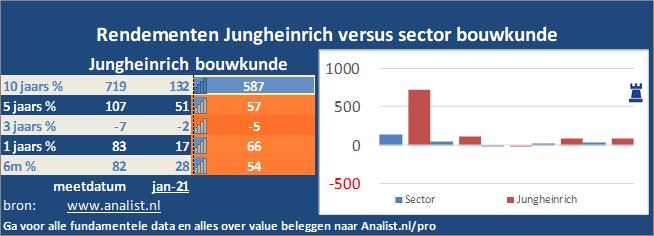 koers/><br></div>Over de eerste 8 maanden van dit jaar, die een winstgevende periode was voor Jungheinrich-beleggers,  won  het aandeel circa 56 procent. </p><p class=