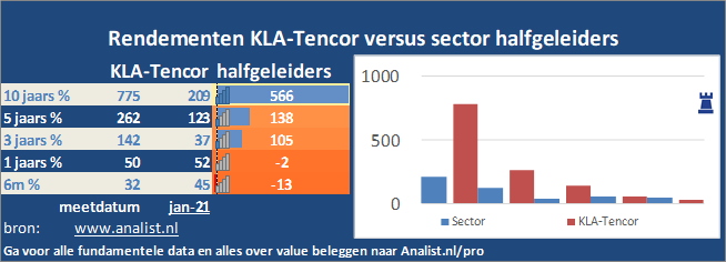 grafiek/><br></div>Dit jaar  won  het aandeel circa 20 procent. </p><p class=