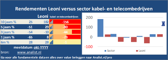 koers/><br></div>Het aandeel Leoni staat dit jaar 54 procent lager. </p><p class=