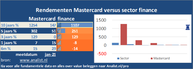 grafiek/><br></div>Sinds begin dit jaar staat het aandeel Mastercard 13 procent in het groen . </p><p class=