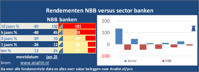 grafiek/><br></div>Sinds begin dit jaar staat het aandeel NBB 26 procent in het rood . </p><p class=