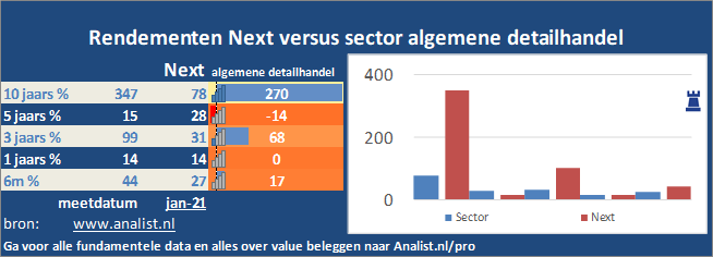 grafiek/><br></div>Het aandeel  verloor  dit jaar ruim 16 procent. </p><p class=