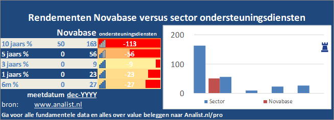 koers/><br></div>Sinds begin dit jaar staat het aandeel Novabase 35 procent hoger. </p><p class=